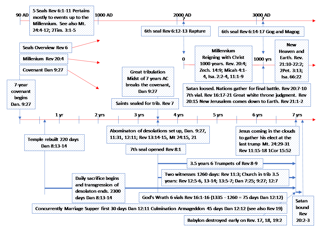 timeline